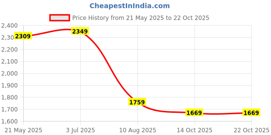 tatacliq.com VASTRAMAY Boys Maroon & Gold Embroidery Full Sleeves Kurta Sets vastramay Price History Graph from 21 May 2025 to 21 Oct 2025