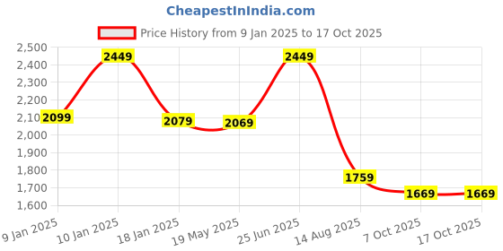 tatacliq.com VASTRAMAY Boys Maroon & Orange Embroidery Full Sleeves Kurta Sets vastramay Price History Graph from 9 Jan 2025 to 16 Oct 2025
