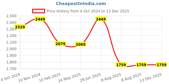 tatacliq.com VASTRAMAY Boys Maroon & Orange Embroidery Full Sleeves Kurta Sets vastramay Price History Graph from 4 Oct 2024 to 12 Dec 2025
