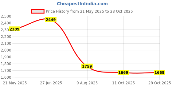 tatacliq.com VASTRAMAY Boys Maroon & Rose Gold Embroidery Full Sleeves Kurta Sets vastramay Price History Graph from 21 May 2025 to 28 Oct 2025