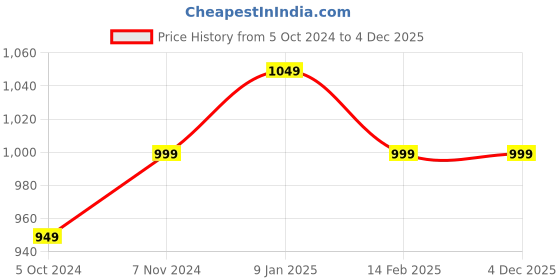 tatacliq.com VASTRAMAY Boys Maroon & Rose Gold Printed Full Sleeves Kurta Sets vastramay Price History Graph from 5 Oct 2024 to 4 Dec 2025