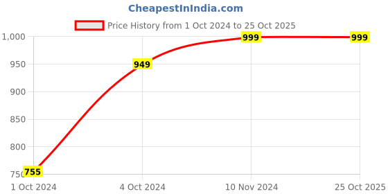 tatacliq.com VASTRAMAY Boys Maroon & Rose Gold Printed Full Sleeves Kurta Sets vastramay Price History Graph from 1 Oct 2024 to 25 Oct 2025