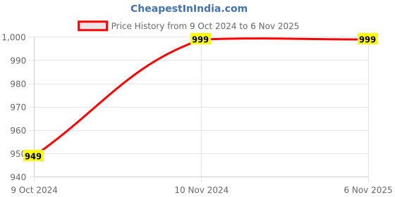 tatacliq.com VASTRAMAY Boys Maroon & Rose Gold Printed Full Sleeves Kurta Sets vastramay Price History Graph from 9 Oct 2024 to 5 Nov 2025