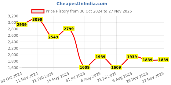 tatacliq.com VASTRAMAY Boys Maroon & Rose Gold Self Full Sleeves Indowestern Sets vastramay Price History Graph from 30 Oct 2024 to 27 Nov 2025