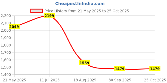 tatacliq.com VASTRAMAY Boys Maroon & White Embroidery Full Sleeves Kurta Sets vastramay Price History Graph from 21 May 2025 to 25 Oct 2025