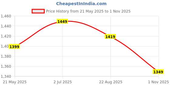 tatacliq.com VASTRAMAY Boys Maroon & White Embroidery Full Sleeves Kurta Sets vastramay Price History Graph from 21 May 2025 to 1 Nov 2025