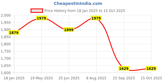 tatacliq.com VASTRAMAY Boys Maroon & White Self Full Sleeves Kurta Sets vastramay Price History Graph from 18 Jan 2025 to 14 Oct 2025