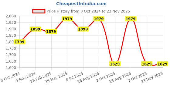 tatacliq.com VASTRAMAY Boys Maroon & White Self Full Sleeves Kurta Sets vastramay Price History Graph from 3 Oct 2024 to 23 Nov 2025
