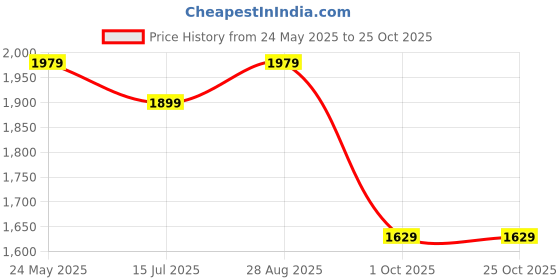 tatacliq.com VASTRAMAY Boys Maroon & White Self Full Sleeves Kurta Sets vastramay Price History Graph from 24 May 2025 to 25 Oct 2025