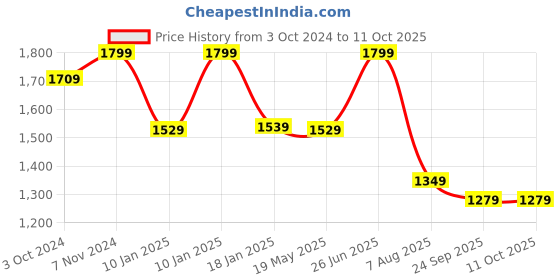 tatacliq.com VASTRAMAY Boys Maroon & Yellow Printed Full Sleeves Kurta Sets vastramay Price History Graph from 3 Oct 2024 to 10 Oct 2025