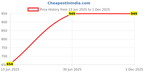 tatacliq.com VASTRAMAY Boys Maroon Cotton KurtaSets vastramay Price History Graph from 13 Jun 2025 to 1 Dec 2025
