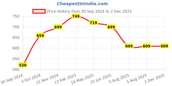 tatacliq.com VASTRAMAY Boys Maroon Cotton Self Full Sleeves Kurta Sets vastramay Price History Graph from 30 Sep 2024 to 1 Dec 2025