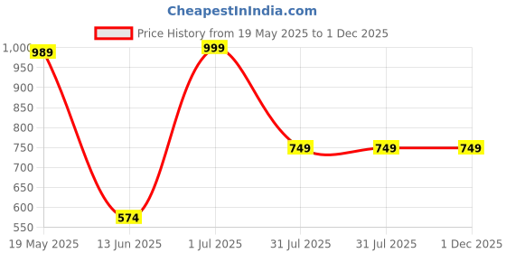 tatacliq.com VASTRAMAY Boys Maroon Cotton Self KurtaSets vastramay Price History Graph from 19 May 2025 to 30 Nov 2025