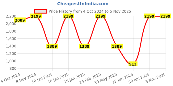 tatacliq.com VASTRAMAY Boys Maroon Embellished Full Sleeves Kurta Sets vastramay Price History Graph from 4 Oct 2024 to 4 Nov 2025