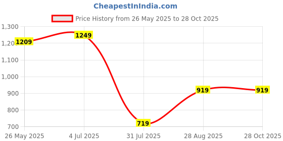 tatacliq.com VASTRAMAY Boys Maroon Embroidery CoatsJackets vastramay Price History Graph from 26 May 2025 to 28 Oct 2025