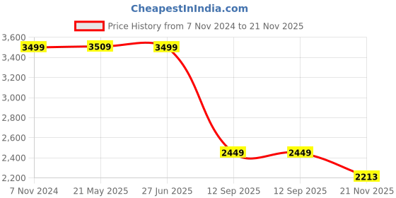 tatacliq.com VASTRAMAY Boys Maroon Embroidery Full Sleeves Indowestern Sets vastramay Price History Graph from 7 Nov 2024 to 21 Nov 2025