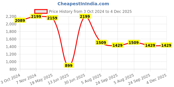 tatacliq.com VASTRAMAY Boys Maroon Embroidery Full Sleeves Kurta Sets vastramay Price History Graph from 3 Oct 2024 to 4 Dec 2025