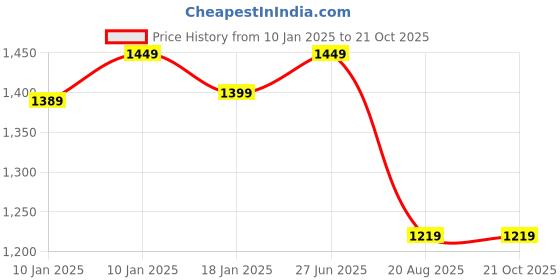 tatacliq.com VASTRAMAY Boys Maroon Embroidery KurtaSets vastramay Price History Graph from 10 Jan 2025 to 21 Oct 2025
