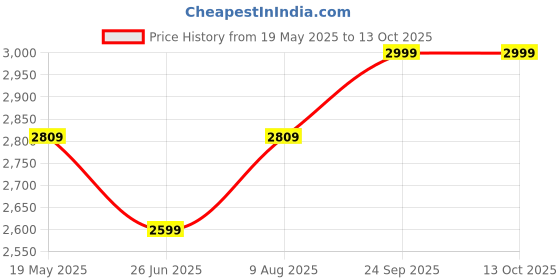 tatacliq.com VASTRAMAY Boys Maroon Jacket with Kurta and Pyjama Set vastramay Price History Graph from 19 May 2025 to 13 Oct 2025
