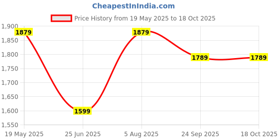 tatacliq.com VASTRAMAY Boys Maroon Kurta And Pyjama Set vastramay Price History Graph from 19 May 2025 to 18 Oct 2025