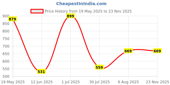 tatacliq.com VASTRAMAY Boys Maroon KurtaSets vastramay Price History Graph from 19 May 2025 to 22 Nov 2025