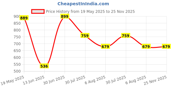 tatacliq.com VASTRAMAY Boys Maroon KurtaSets vastramay Price History Graph from 19 May 2025 to 24 Nov 2025