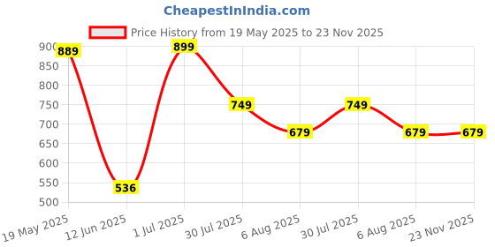 tatacliq.com VASTRAMAY Boys Maroon KurtaSets vastramay Price History Graph from 19 May 2025 to 23 Nov 2025