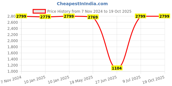 tatacliq.com VASTRAMAY Boys Maroon Sequence Full Sleeves Blazer & Waistcoats vastramay Price History Graph from 7 Nov 2024 to 18 Oct 2025