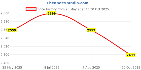 tatacliq.com VASTRAMAY Boys Maroon Sequence Full Sleeves Jodhpuri vastramay Price History Graph from 25 May 2025 to 30 Oct 2025