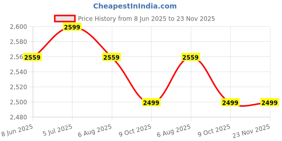 tatacliq.com VASTRAMAY Boys Maroon Sequence Full Sleeves Jodhpuri vastramay Price History Graph from 8 Jun 2025 to 23 Nov 2025