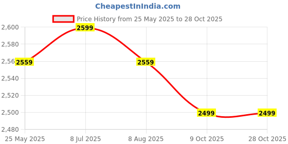 tatacliq.com VASTRAMAY Boys Maroon Sequence Full Sleeves Jodhpuri vastramay Price History Graph from 25 May 2025 to 28 Oct 2025
