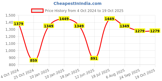 tatacliq.com VASTRAMAY Boys Maroon Solid Full Sleeves Indowestern vastramay Price History Graph from 4 Oct 2024 to 17 Oct 2025