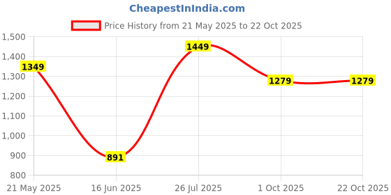 tatacliq.com VASTRAMAY Boys Maroon Solid Full Sleeves Jodhpuri vastramay Price History Graph from 21 May 2025 to 21 Oct 2025