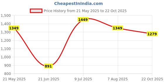tatacliq.com VASTRAMAY Boys Maroon Solid Full Sleeves Jodhpuri vastramay Price History Graph from 21 May 2025 to 22 Oct 2025
