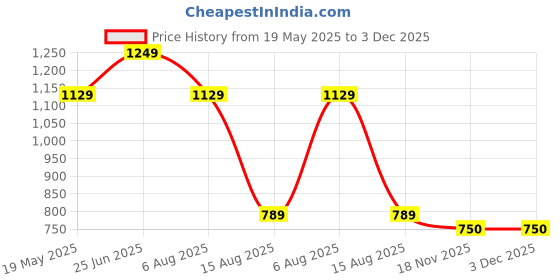 tatacliq.com VASTRAMAY Boys Multi Cotton Blend Printed KurtaSets vastramay Price History Graph from 19 May 2025 to 2 Dec 2025
