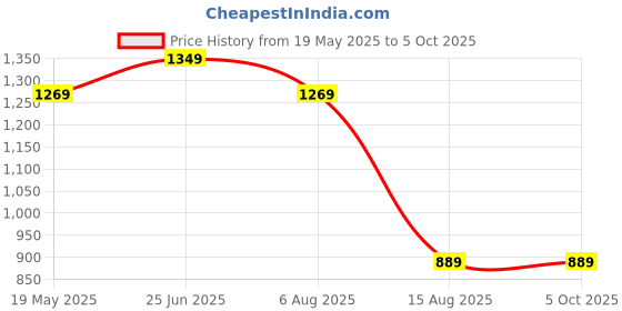 tatacliq.com VASTRAMAY Boys Multi Cotton Blend Printed KurtaSets vastramay Price History Graph from 19 May 2025 to 4 Oct 2025