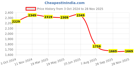 tatacliq.com VASTRAMAY Boys Multicolor Embroidery Full Sleeves Kurta Sets vastramay Price History Graph from 3 Oct 2024 to 26 Nov 2025