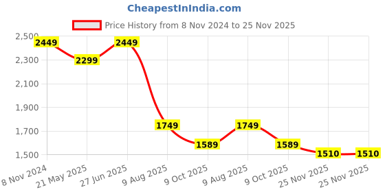 tatacliq.com VASTRAMAY Boys Multicolor Embroidery Full Sleeves Kurta Sets vastramay Price History Graph from 8 Nov 2024 to 25 Nov 2025