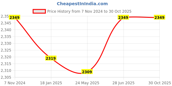 tatacliq.com VASTRAMAY Boys Multicolor Embroidery Full Sleeves Kurta Sets vastramay Price History Graph from 7 Nov 2024 to 30 Oct 2025