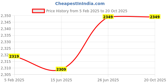 tatacliq.com VASTRAMAY Boys Multicolor Embroidery Full Sleeves Kurta Sets vastramay Price History Graph from 5 Feb 2025 to 20 Oct 2025