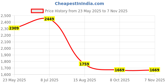 tatacliq.com VASTRAMAY Boys Multicolor Embroidery Full Sleeves Kurta Sets vastramay Price History Graph from 23 May 2025 to 6 Nov 2025