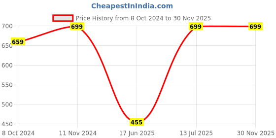 tatacliq.com VASTRAMAY Boys Multicolor Floral Full Sleeves Kurta vastramay Price History Graph from 8 Oct 2024 to 30 Nov 2025