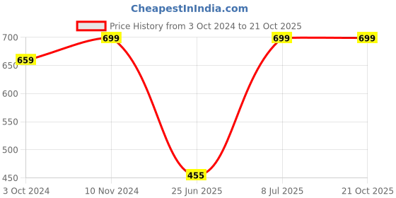 tatacliq.com VASTRAMAY Boys Multicolor Floral Full Sleeves Kurta vastramay Price History Graph from 3 Oct 2024 to 20 Oct 2025