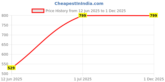 tatacliq.com VASTRAMAY Boys Multicolor Floral Full Sleeves Kurta vastramay Price History Graph from 12 Jun 2025 to 30 Nov 2025