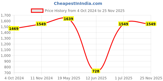 tatacliq.com VASTRAMAY Boys Multicolor Floral Full Sleeves Kurta Sets vastramay Price History Graph from 4 Oct 2024 to 25 Nov 2025