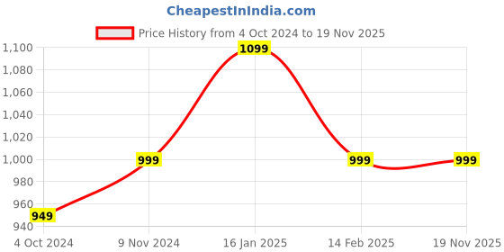 tatacliq.com VASTRAMAY Boys Multicolor Floral Indowestern vastramay Price History Graph from 4 Oct 2024 to 19 Nov 2025