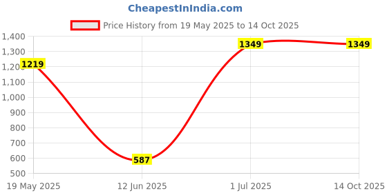 tatacliq.com VASTRAMAY Boys Multicolour Kurta And Pyjama Set vastramay Price History Graph from 19 May 2025 to 13 Oct 2025