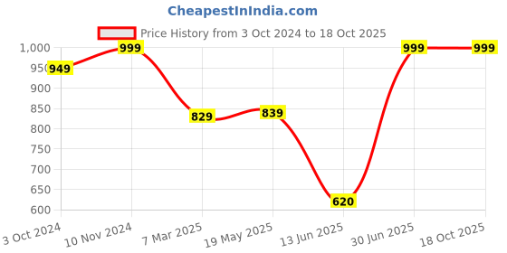 tatacliq.com VASTRAMAY Boys Mustard & Cream Floral Full Sleeves Kurta Sets vastramay Price History Graph from 3 Oct 2024 to 18 Oct 2025