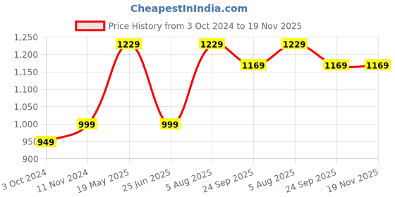 tatacliq.com VASTRAMAY Boys Mustard & Cream Floral Full Sleeves Kurta Sets vastramay Price History Graph from 3 Oct 2024 to 18 Nov 2025
