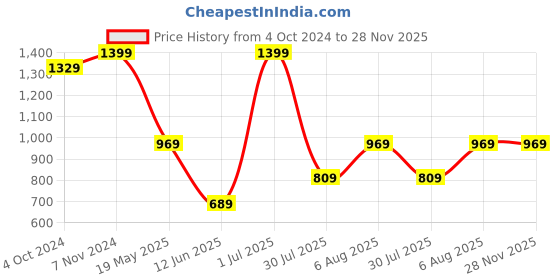 tatacliq.com VASTRAMAY Boys Mustard & Cream Floral Full Sleeves Kurta Sets vastramay Price History Graph from 4 Oct 2024 to 28 Nov 2025
